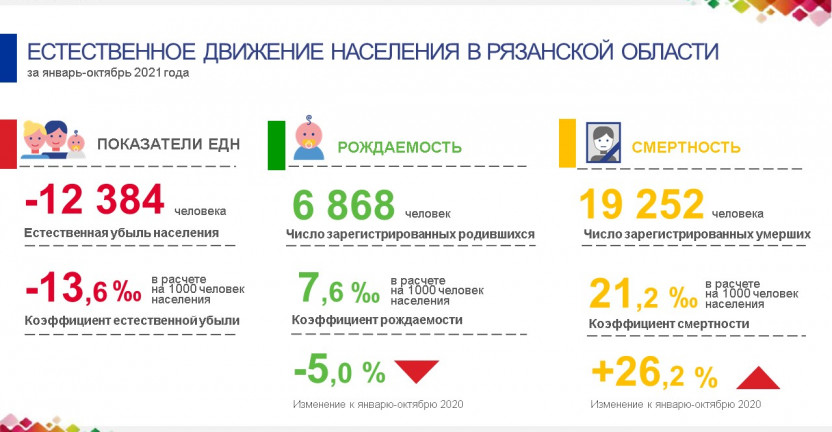 Естественное движение населения в Рязанской области за январь-октябрь 2021 года